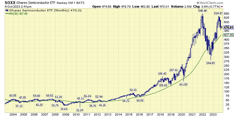 ishares semiconductor