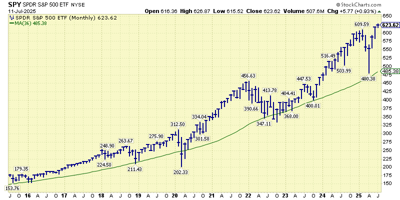 SPY US - Aspira Wealth - Victoria BC