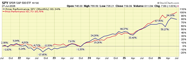 5-year chart - Aspira Wealth Advisor Victoria BC
