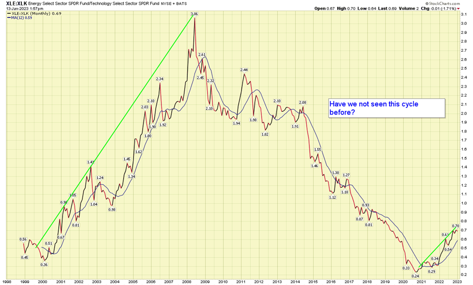 Energy Select Sector SPDR