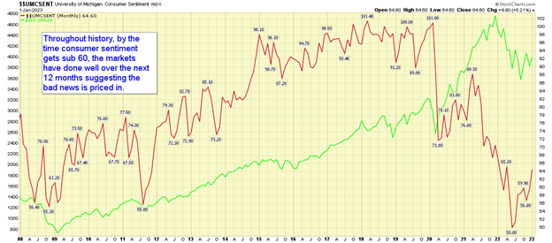 University of Michigan Consumer Sentiment Index