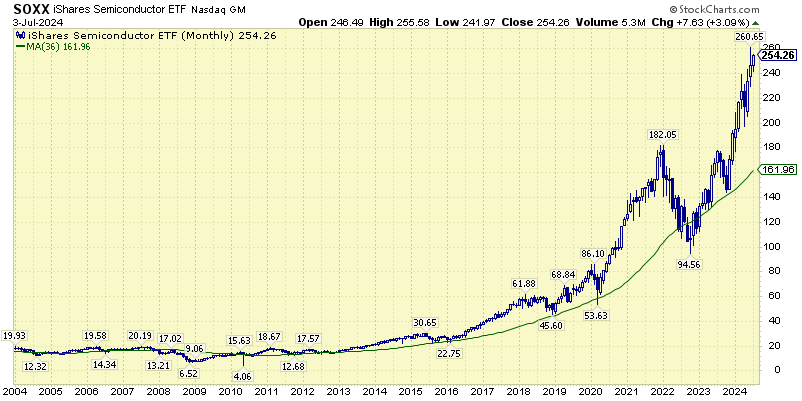 Semiconductor-stocks-Aspira-Wealth-Victoria-BC