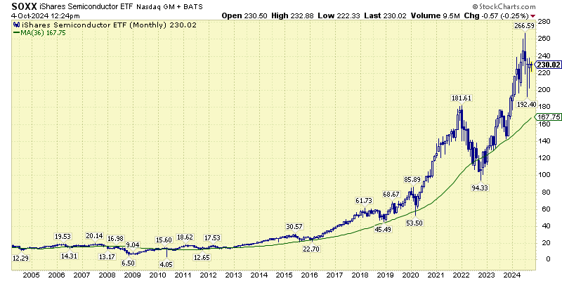 SOXX-Semiconductors-Aspira-Wealth-Victoria-BC