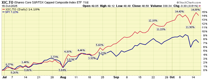 2025_Canadian_US_markets_Aspira_Wealth