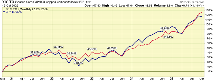 5_years_Canadian_US_markets_Aspira_Wealth