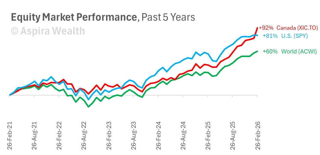 Canadian US global stock markets Victoria BC