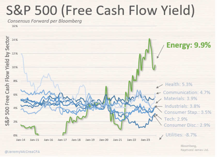 SandP 500 Free Cash Flow Yield
