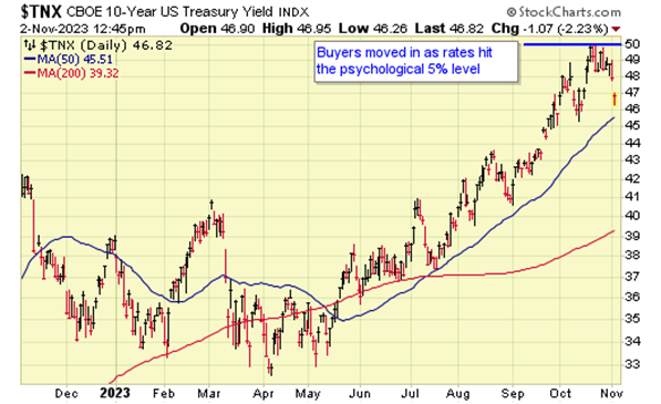 TNX CBOE 10-Year US Treasury Yield