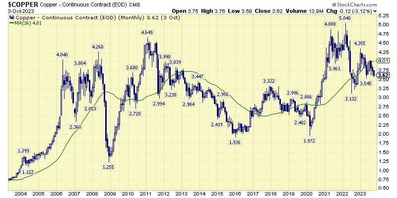 Copper Continuous Contract October 2023