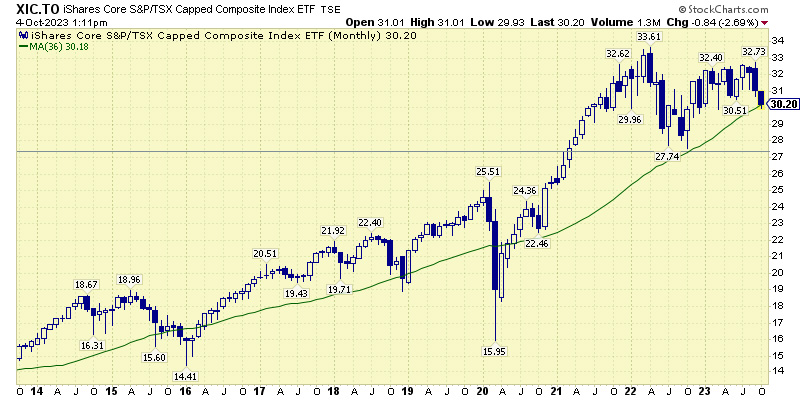 ishares core sandp october 2023