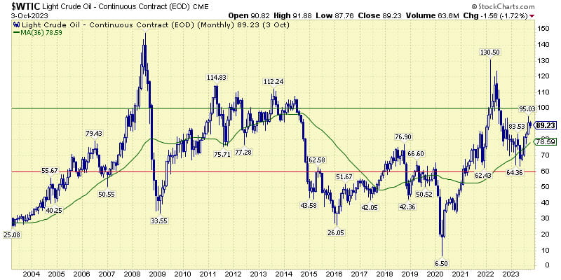 light crude oil october 2023