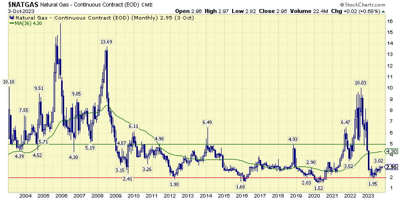 natural gas october 2023