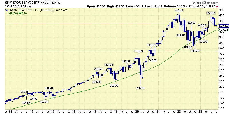 SPDR sandp 500 etf october 2023