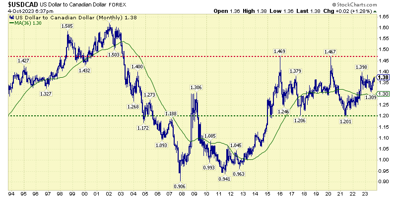 US Dollar to Canadian October 2023