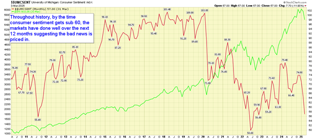 University of Michigan Consumer Sentiment Index