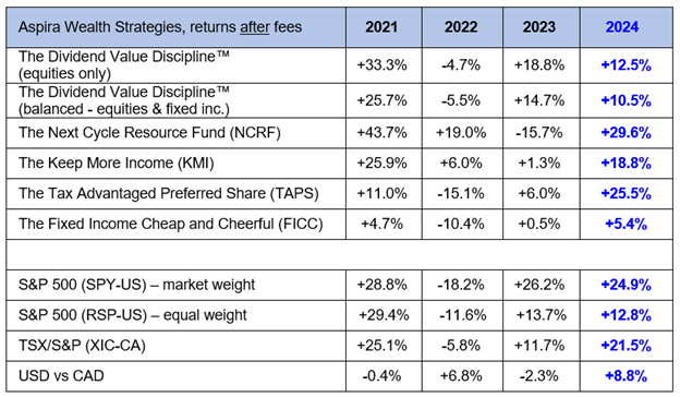 Aspira Wealth Strategies Returns After Fees
