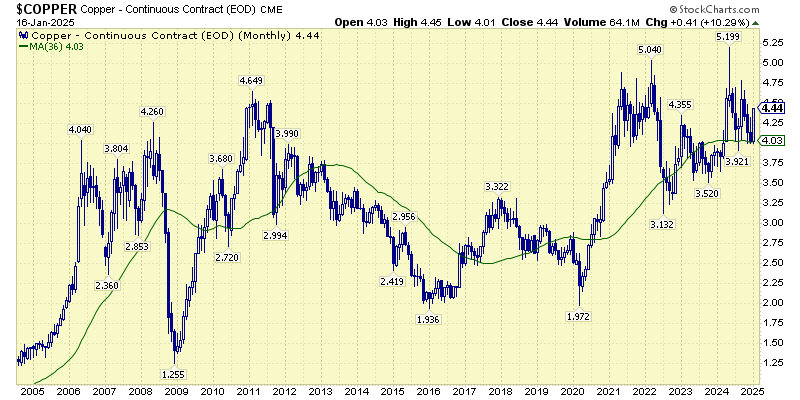 Copper-price-Aspira-Wealth-Victoria-BC
