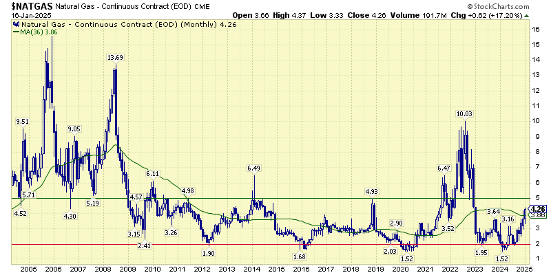 Natural-gas-price-Aspira-Wealth-Victoria-BC