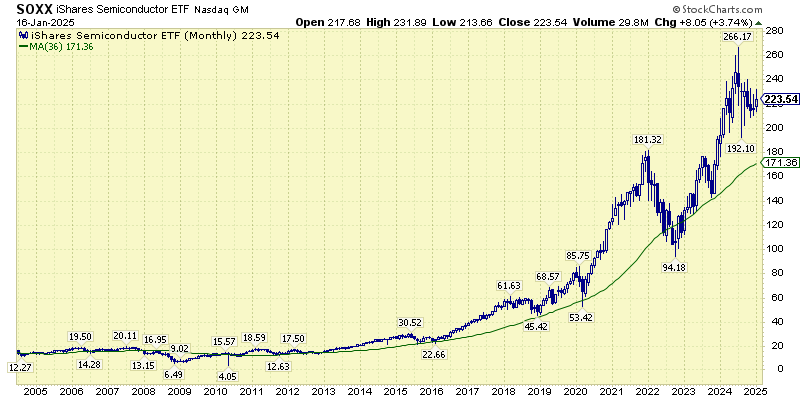 Semiconductor-stocks-Aspira-Wealth-Victoria-BC
