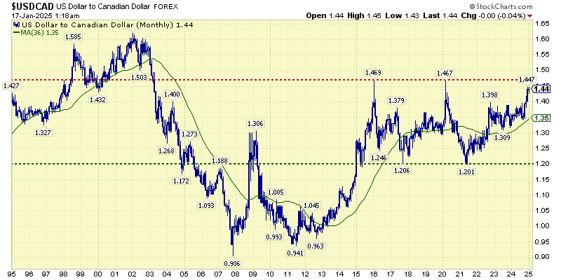 USD-CAD-exchange-rate-Aspira-Wealth-Victoria-BC
