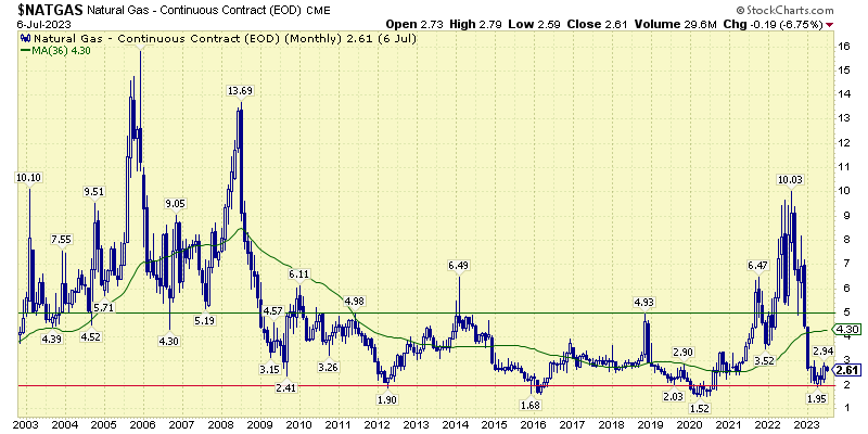 Natural-gas-202307-Aspira-Wealth