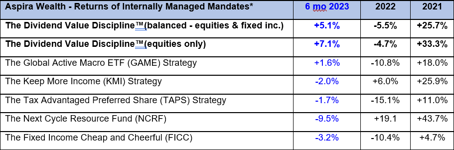 Returns of Internally Managed Mandates