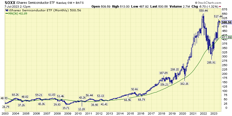 Semiconductors-202307-Aspira-Wealth