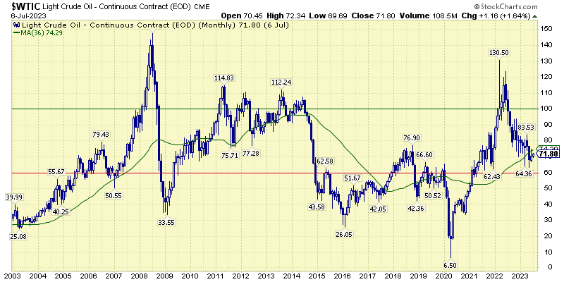 WTIC-Oil-202307-Aspira-Wealth