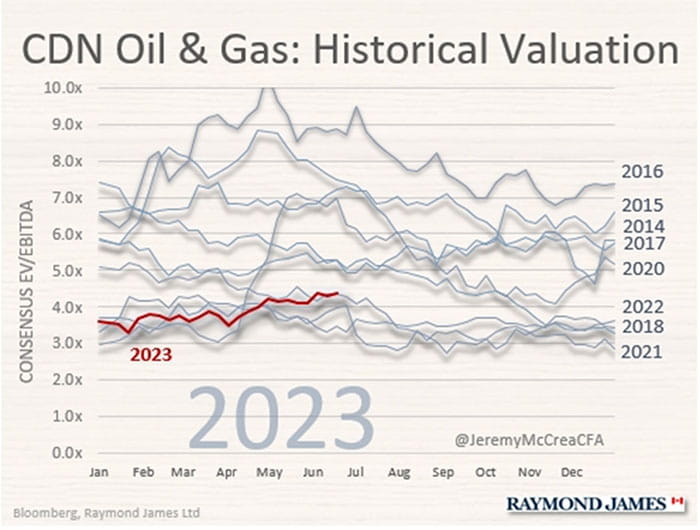 CDN Oil and Gas Historical Valuation