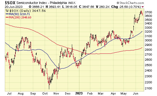 Semiconductor Index - Philadelphia