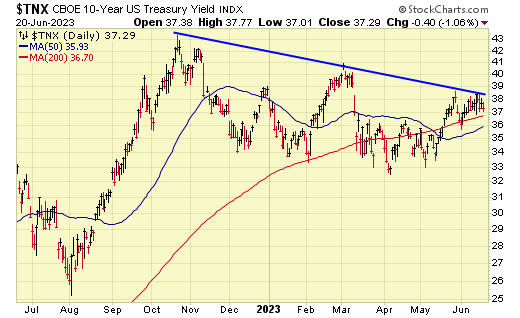 TNX CBOE 10-Year US Treasury Yield