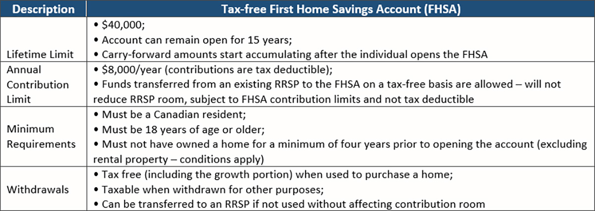 Tax-Free FHSA table.