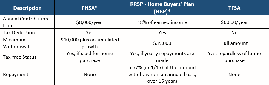 Tax-Free RRSP Table