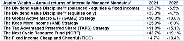 Aspira Wealth Annual returns of Internally Managed Mandates - 2021 & 2022