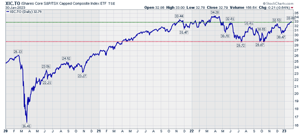 Shares Core S&P/TSX Capped Composite Index ETF