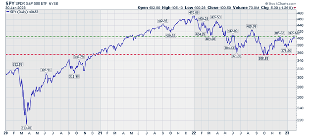 SPDR S&P 500 ETF NYSE