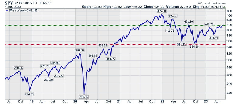 SPY-market-update-wealth-advisor-victoria-bc