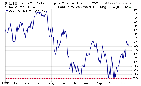 iShares Core S&P/TSX Capped Composite Index ETF line graph.