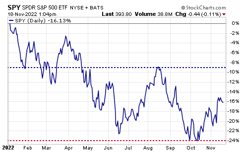 SPDR S&P 500 ETF line graph.