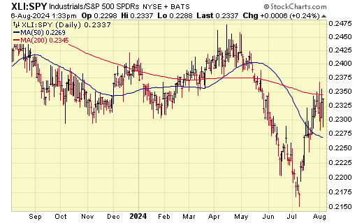 XLI SPY Aspira Wealth