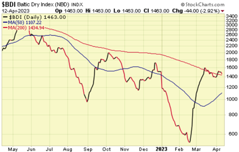 Baltic Dry Index BDI