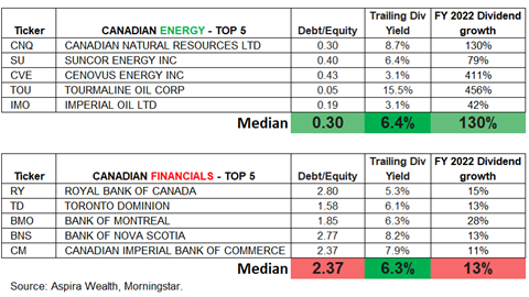 Canadian Energy and Financials Top 5