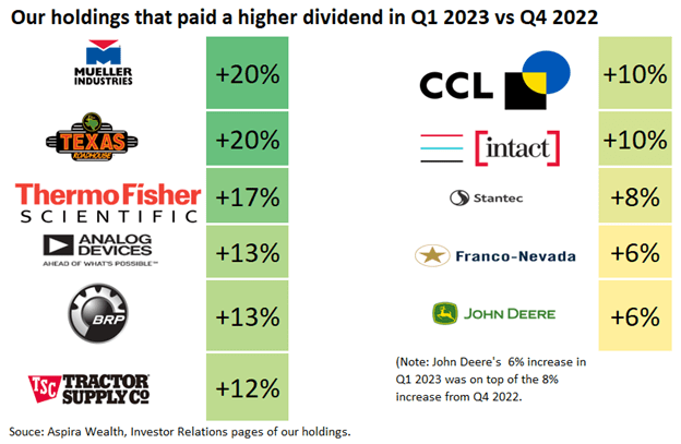 Our Holdings that paid a higher dividend in Q1 2023 vs Q4 2022