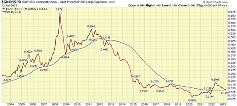 SandP GSCI Comodity Index