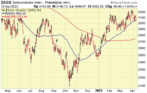 Semiconductor Index - Philadelphia