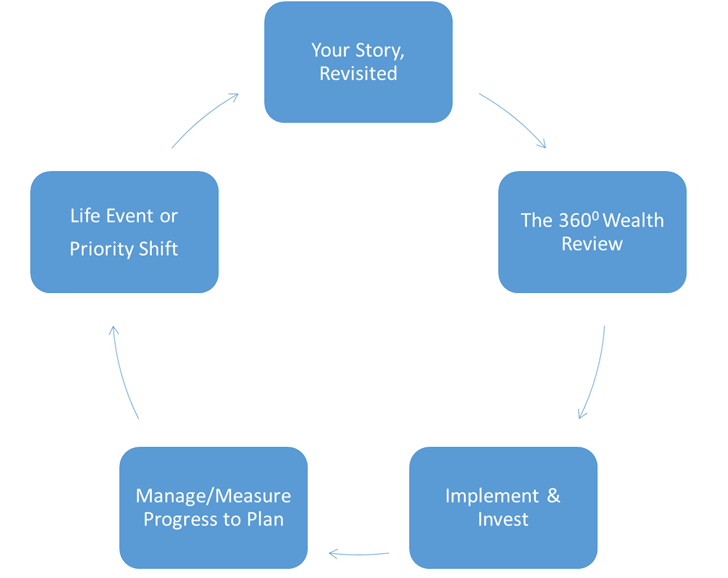 Postscript I - Our Approach cycle