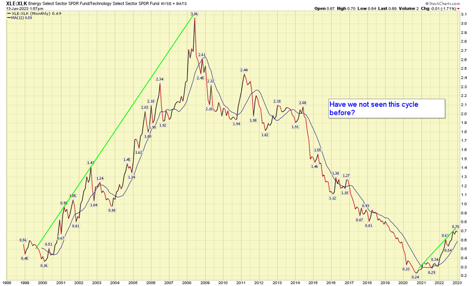 Energy Select Sector SPDR