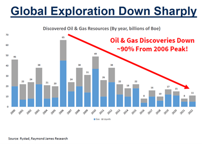 Global Exploration Down Sharply