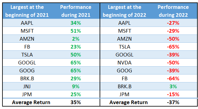 Largest at beginning of 2021 and 2022