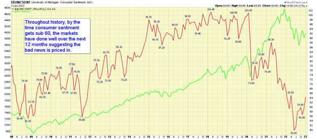 University of Michigan Consumer Sentiment Index